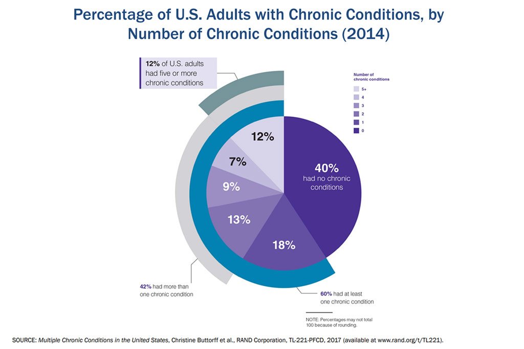 chronic disease statistics united states adults