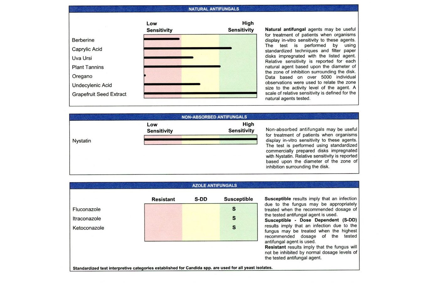 Doctors Data Bacterial Susceptibility Test Results Sample