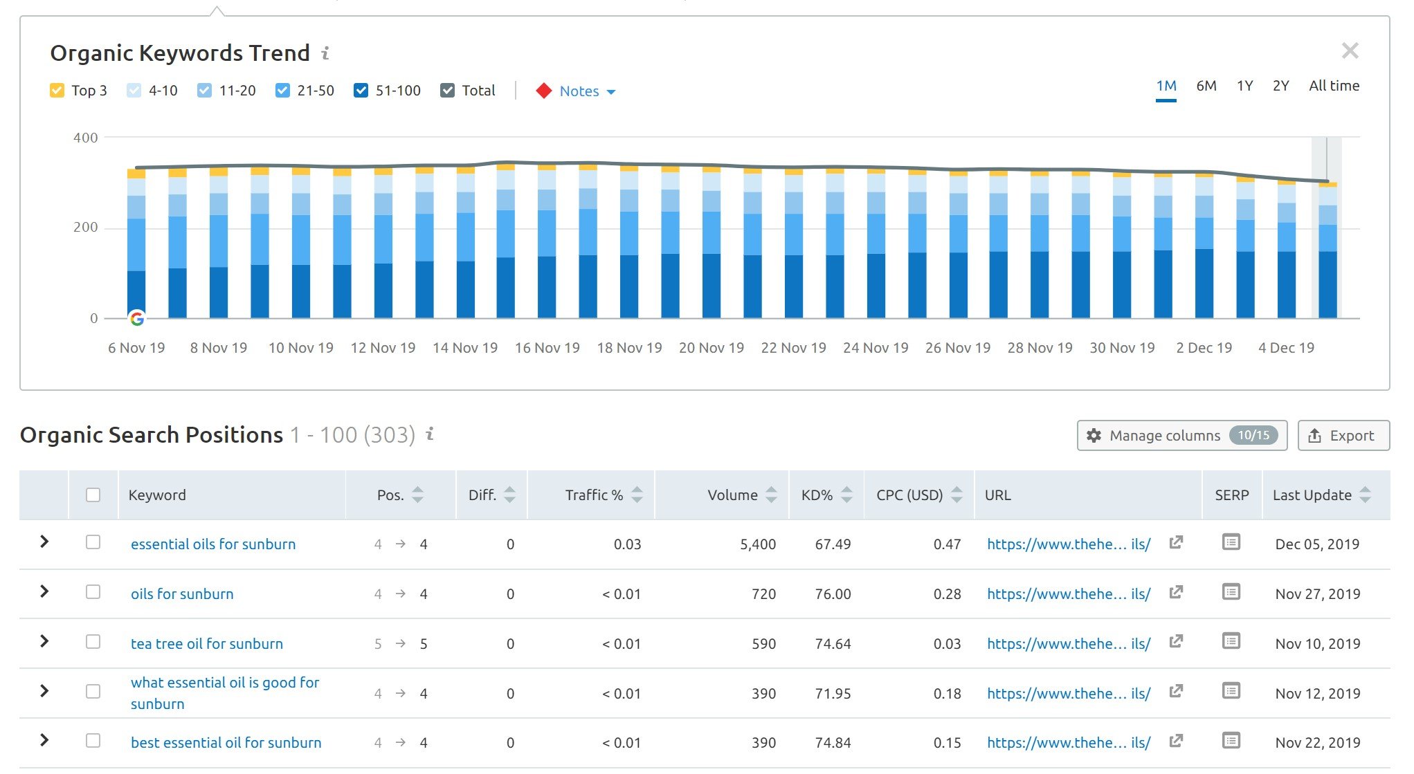 semrush monthly search data for essential oils keywords